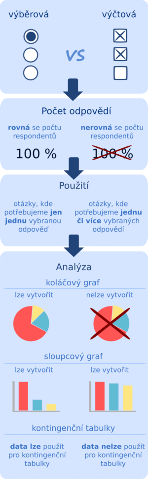správně používat otázky v dotazníku
