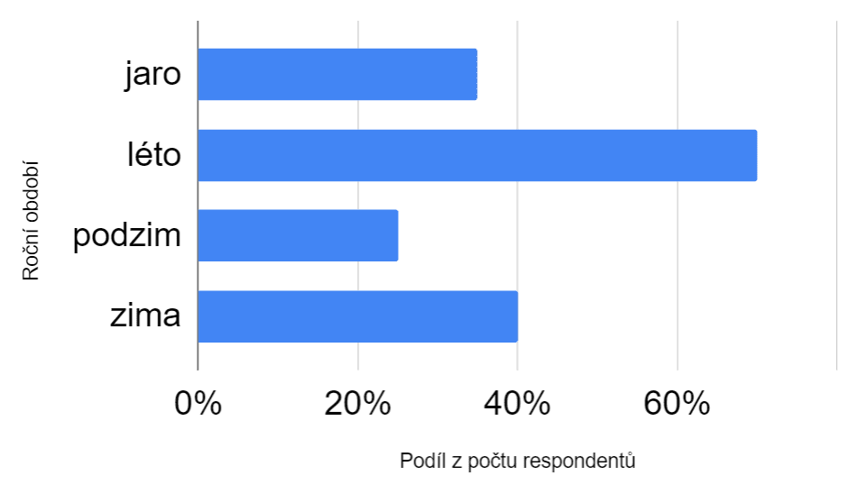 graf výčtová otázka